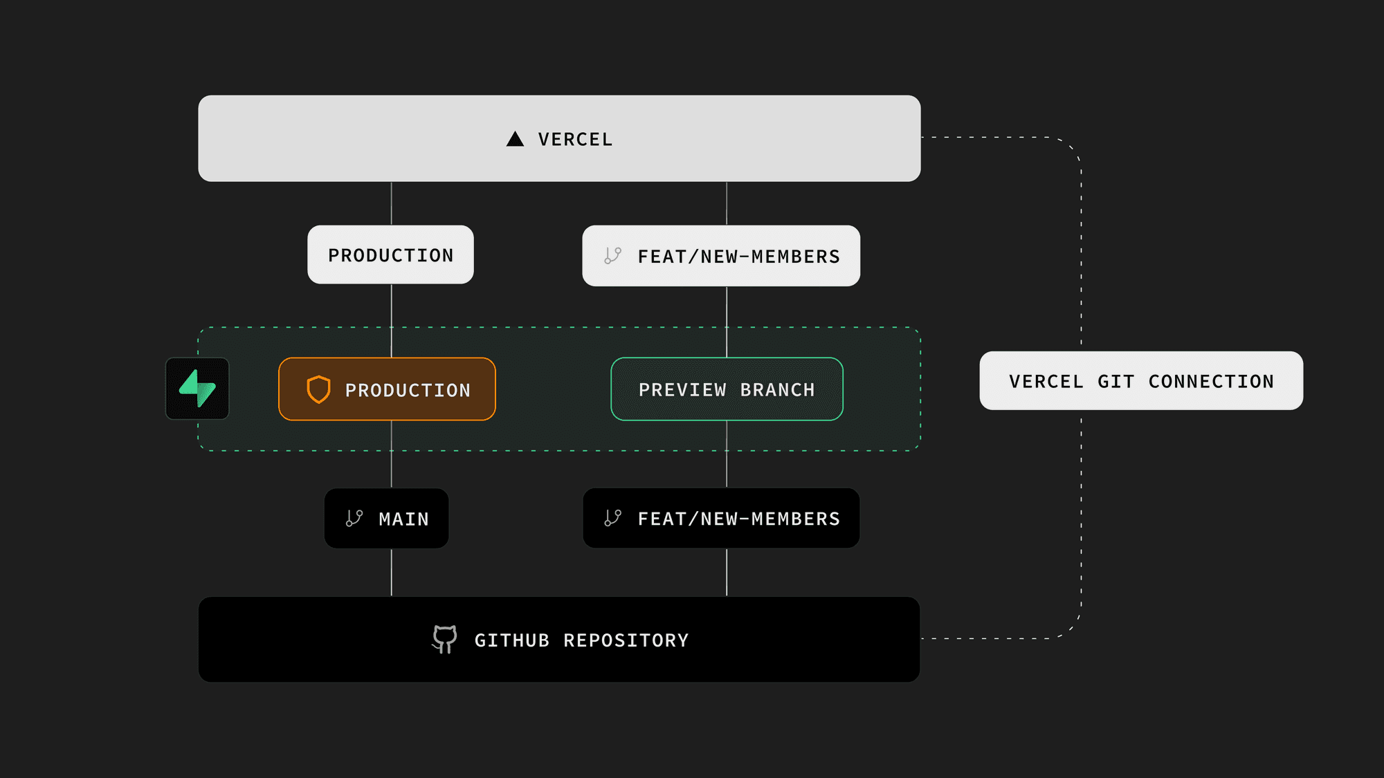 Vercel branching