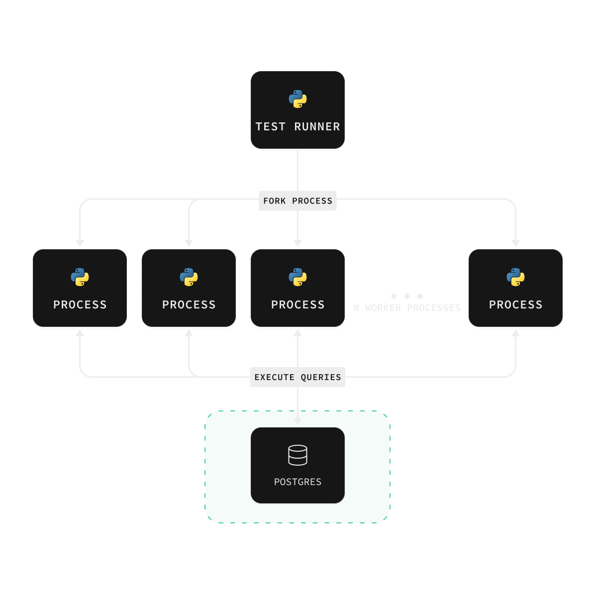 multi database