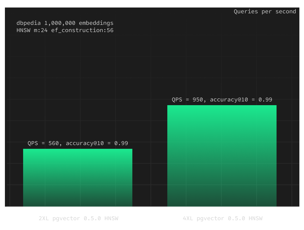 dbpedia embeddings comparing hnsw queries-per-second using the 2XL vs 4XL compute addon (dark)