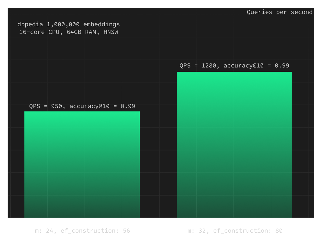 dbpedia embeddings comparing hnsw queries-per-second using different build parameters (dark)