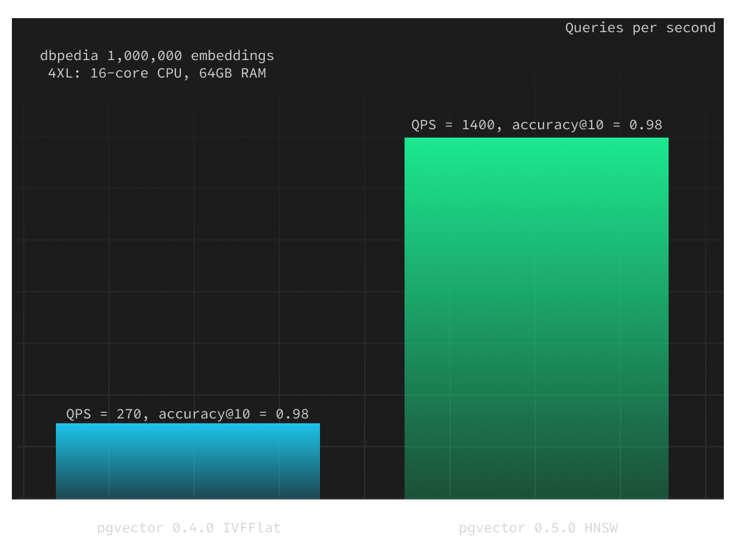 dbpedia embeddings comparing ivfflat and hnsw queries-per-second using the 4XL compute addon (dark)