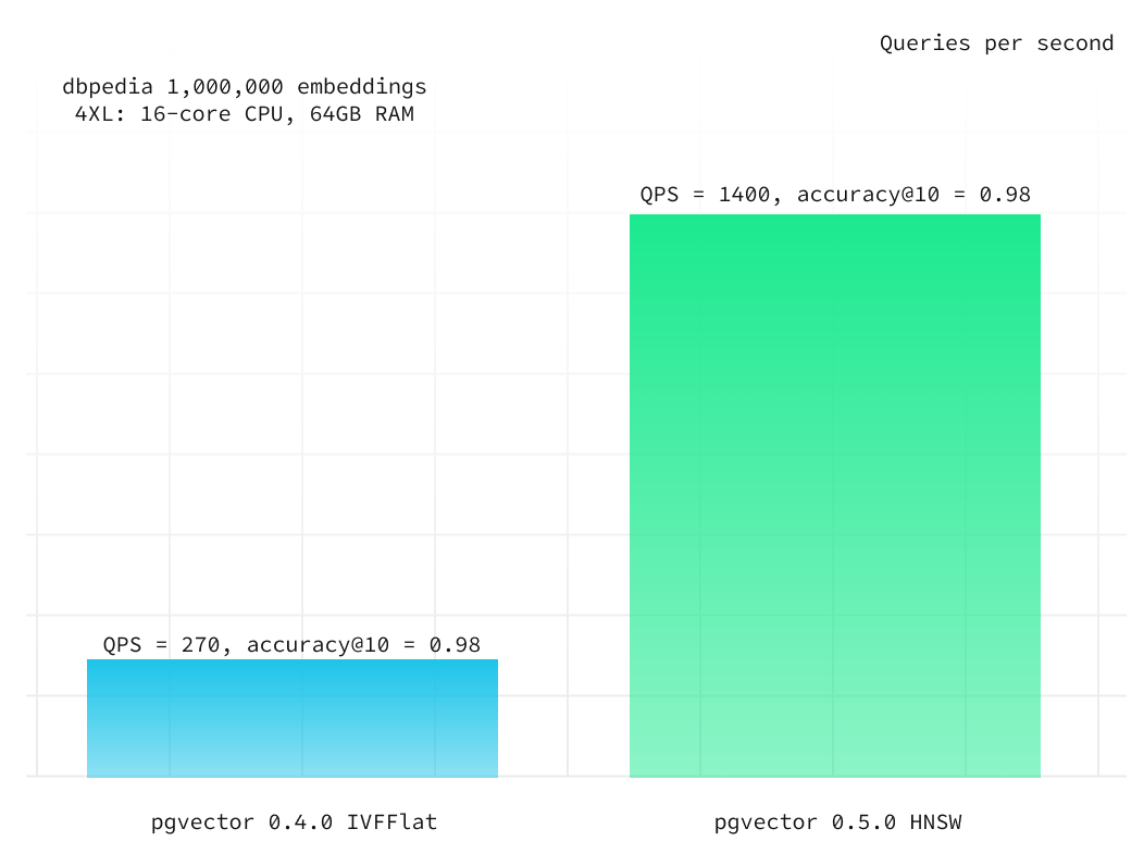 dbpedia embeddings comparing ivfflat and hnsw queries-per-second using the 4XL compute addon (light)