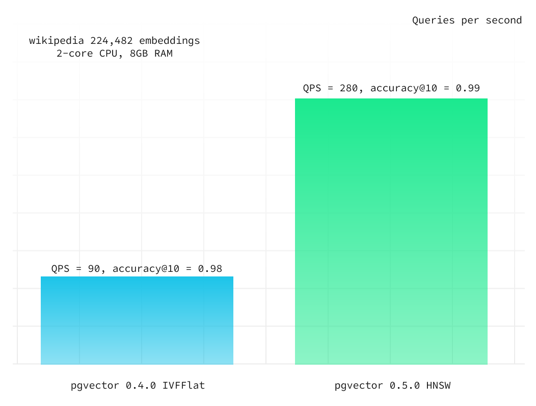 wikipedia embeddings comparing ivfflat and hnsw queries-per-second (light)